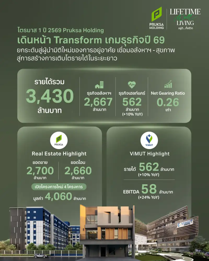 PSH กำไร Q1/69 พุ่ง 326% สวนทางรายได้อสังหาฯ รพ.วิมุต ผงาด New Engine พร้อมชูกลยุทธ์ใหม่สู้ศึกตลาดบ้านเดี่ยวฟุบ