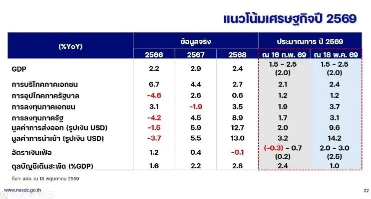 สภาพัฒน์ คงคาด GDP ปีนี้ 2% แม้ขยับเงินเฟ้อขึ้น รับแรงส่งรัฐกู้ 4 แสนลบ.-ส่งออกโตดีขึ้น เกาะติดหนี้ครัวเรือน-ภัยแล้ง