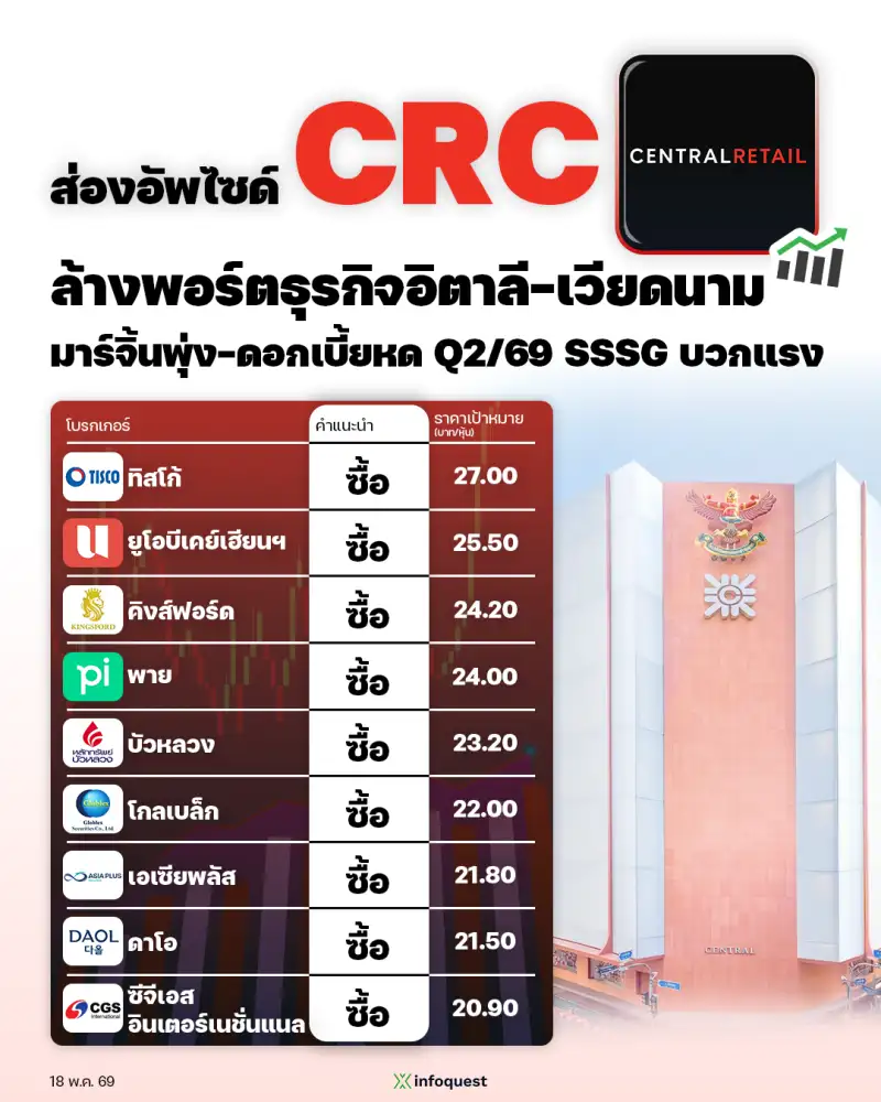 CONSENSUS: ส่องอัพไซด์ CRC ล้างพอร์ตธุรกิจอิตาลี-เวียดนาม มาร์จิ้นพุ่ง-ดอกเบี้ยหด Q2/69 SSSG บวกแรง