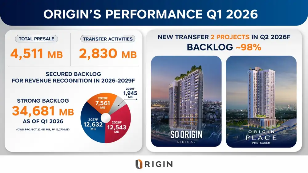 ORI โชว์ยอดโอน Q1/69 กว่า 2.8 พันลบ. ตุน Backlog ในมือสูง 3.46 หมื่นลบ.จ่อโอน 2 โครงการใน Q2/69