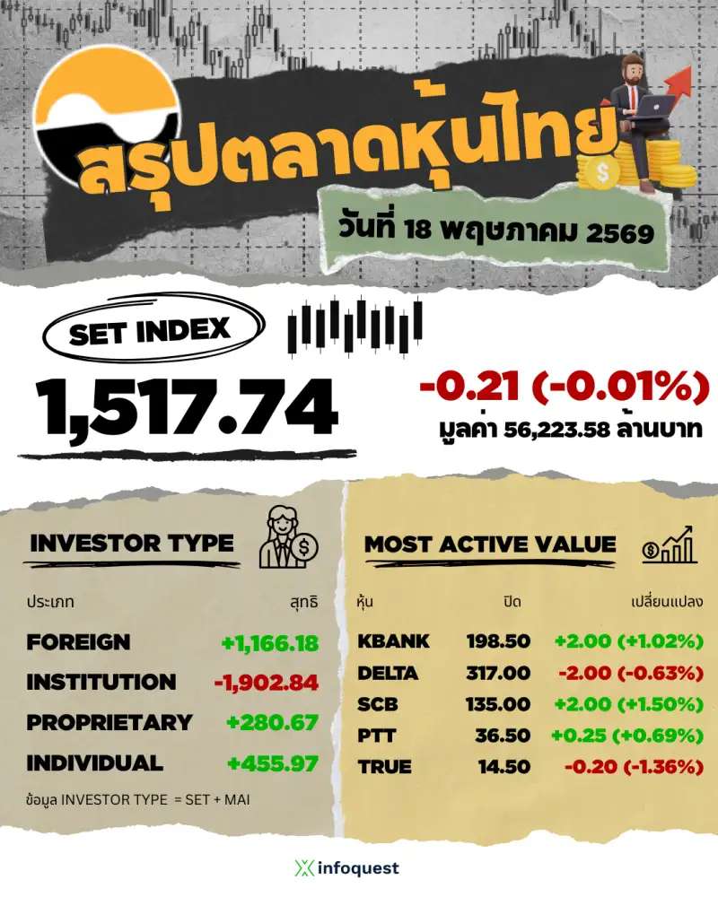 ภาวะตลาดหุ้นไทย: ปิดลบ 0.21 จุด แกร่งกว่าตลาดตปท.รับอานิสงส์ GDP ไทยโตกว่าคาดหนุนกลุ่มแบงก์-ได้พลังงานช่วยพยุง