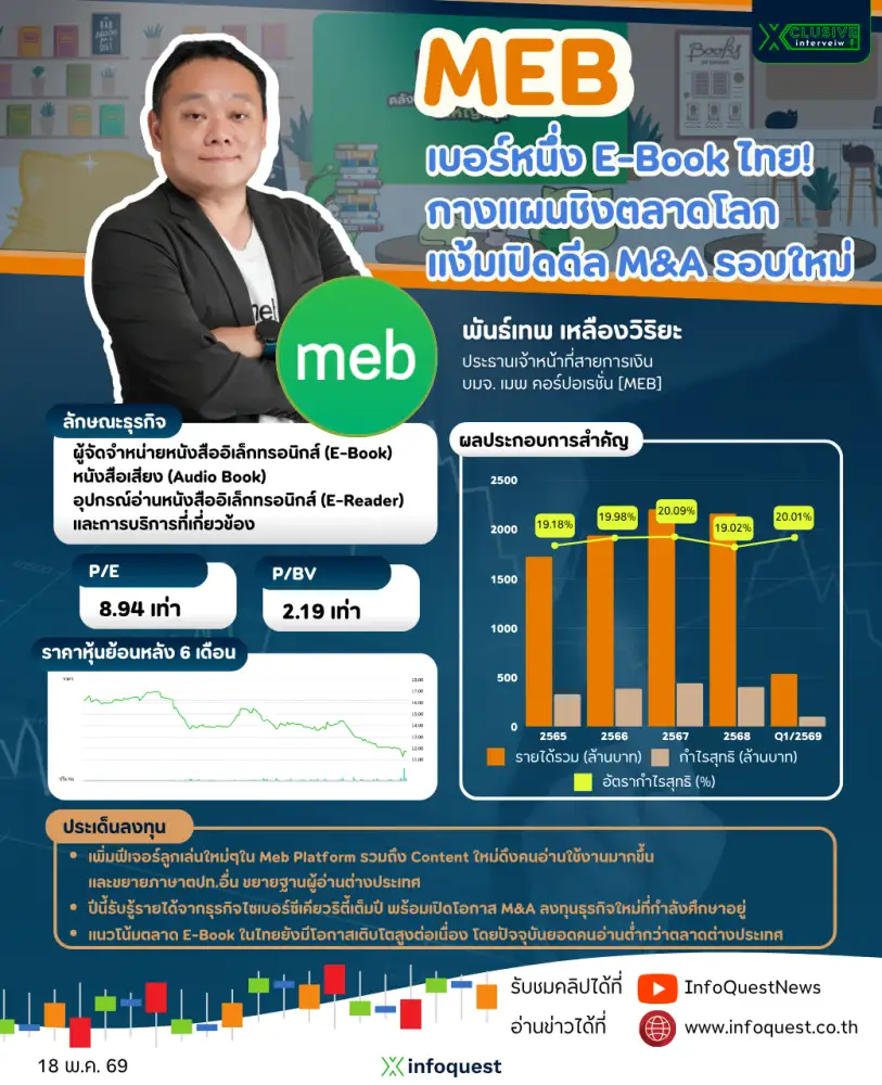 INTERVIEW: MEB เบอร์หนึ่ง E-Book ไทย! ชิงตลาดโลก แง้มเปิดดีล M&A รอบใหม่