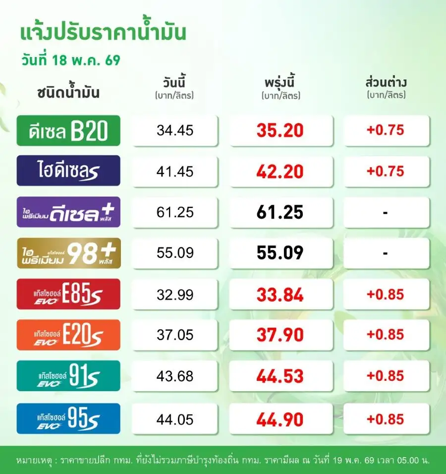 เช้านี้ ปตท.-บางจาก ปรับขึ้นราคาน้ำมัน เบนซิน 0.85 บ. ดีเซล 0.75 บ.