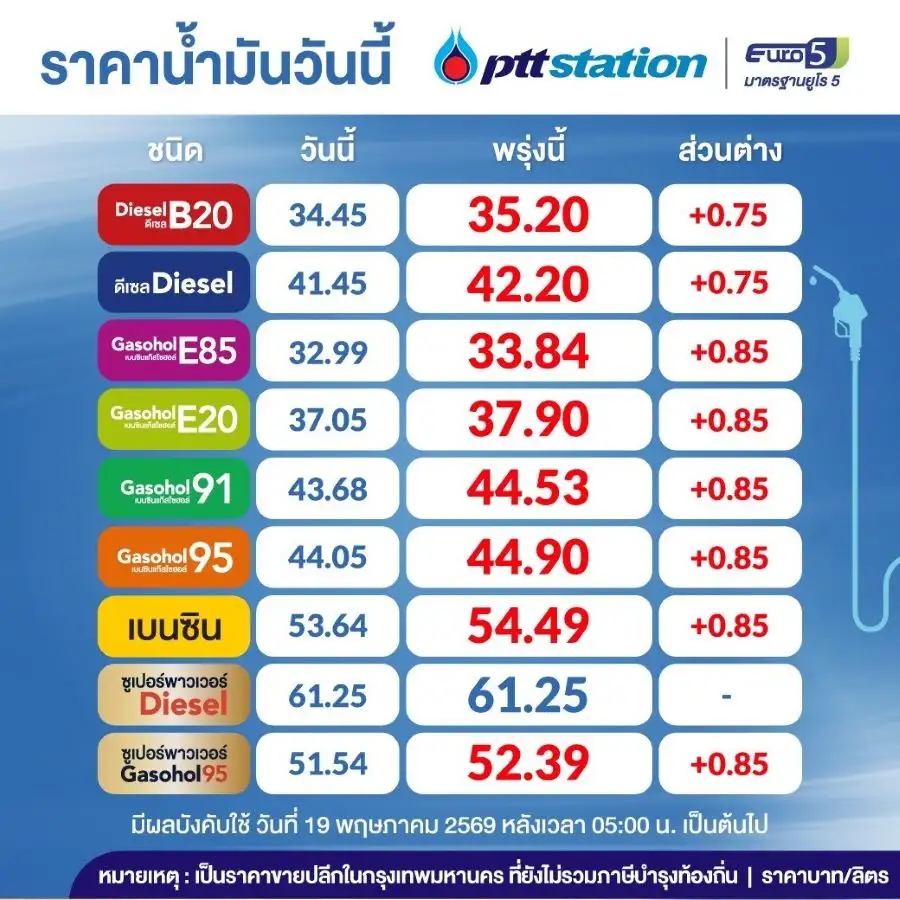 เช้านี้ ปตท.-บางจาก ปรับขึ้นราคาน้ำมัน เบนซิน 0.85 บ. ดีเซล 0.75 บ.
