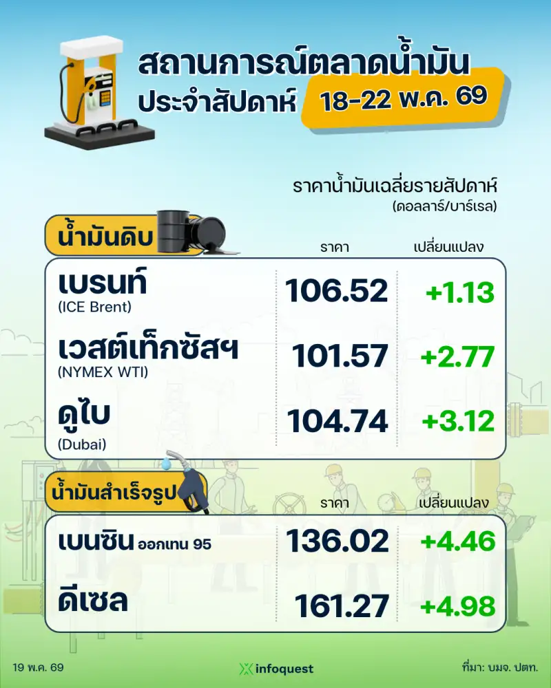 ปตท. รายงานสถานการณ์ตลาดน้ำมัน สัปดาห์ที่ 18-22 พ.ค. 69