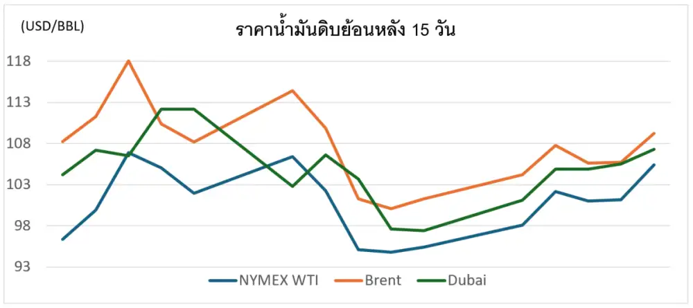 สถานการณ์ตลาดน้ำมัน สัปดาห์วันที่ 18-22 พฤษภาคม 2569 และแนวโน้มสัปดาห์วันที่ 25-29 พฤษภาคม 2569