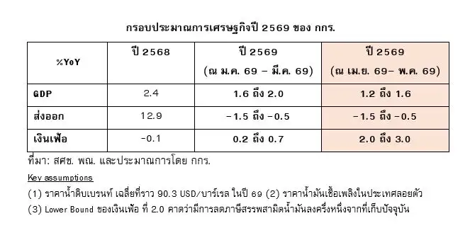 กกร.หั่น GDP ไทยปี 69 เหลือโต 1.2-1.6% เซ่นพิษสงครามตอ.กลาง เงินเฟ้อพุ่งแตะ 2-3%