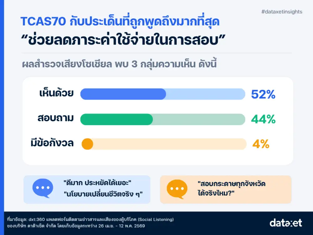 เสียงเด็กไทยสะท้อนนโยบาย TCAS70 เท่าเทียม วอนกระจายศูนย์สอบกระดาษ