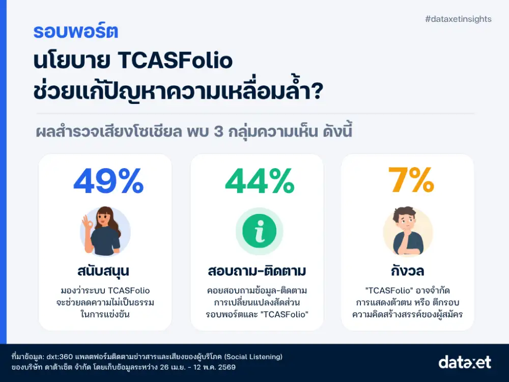 เสียงเด็กไทยสะท้อนนโยบาย TCAS70 เท่าเทียม วอนกระจายศูนย์สอบกระดาษ