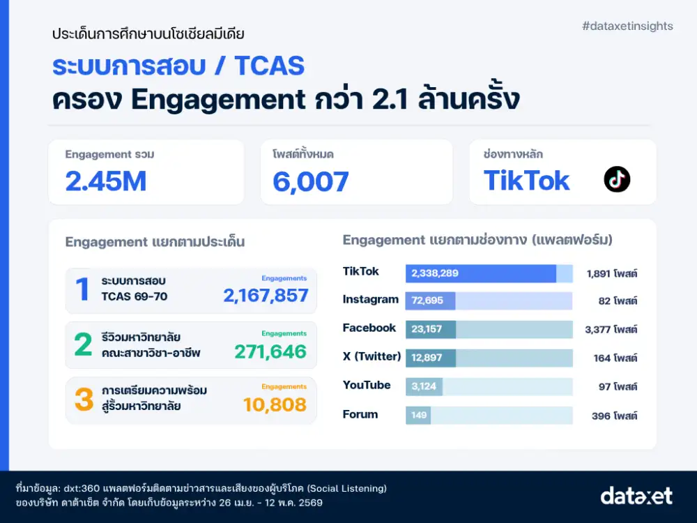 TCAS70 นโยบายเท่าเทียม เสียงเด็กไทยสะท้อนอะไร?