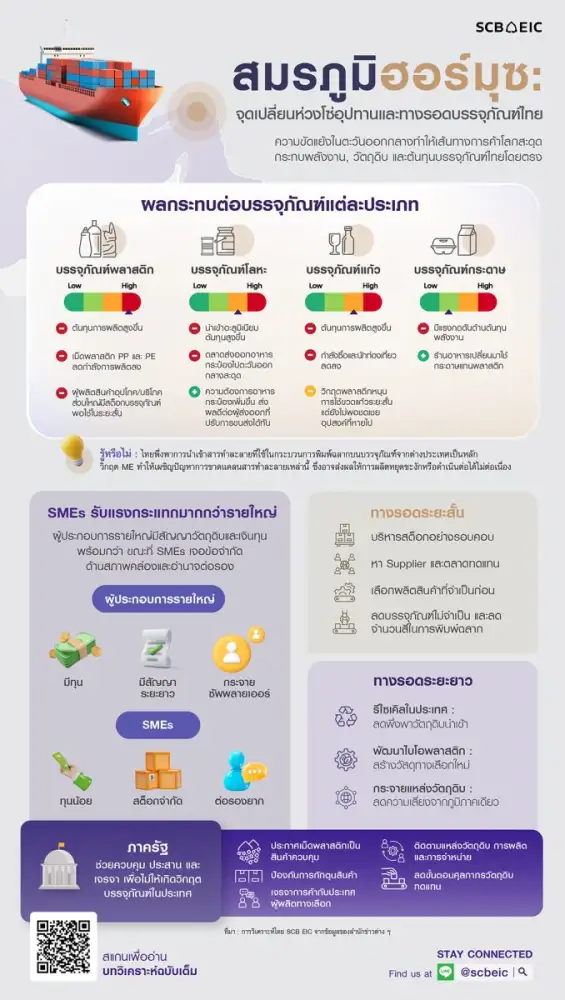 สมรภูมิฮอร์มุซ : จุดเปลี่ยนห่วงโซ่อุปทานและทางรอดบรรจุภัณฑ์ไทย
