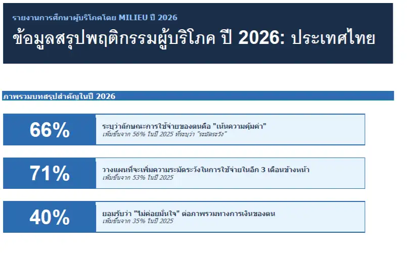 ผลสำรวจ Milieu: ผู้บริโภคในเอเชียตะวันออกเฉียงใต้หันมาใช้จ่ายอย่างมีสติท่ามกลางความไม่แน่นอนทางภูมิรัฐศาสตร์