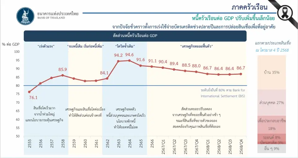 ธปท.เผยสินเชื่อแบงก์พาณิชย์ Q1/69 โตเล็กน้อย 0.2% รายใหญ่ต้องการเงินหมุนเวียนเพิ่มรับมือศึกตอ.กลาง