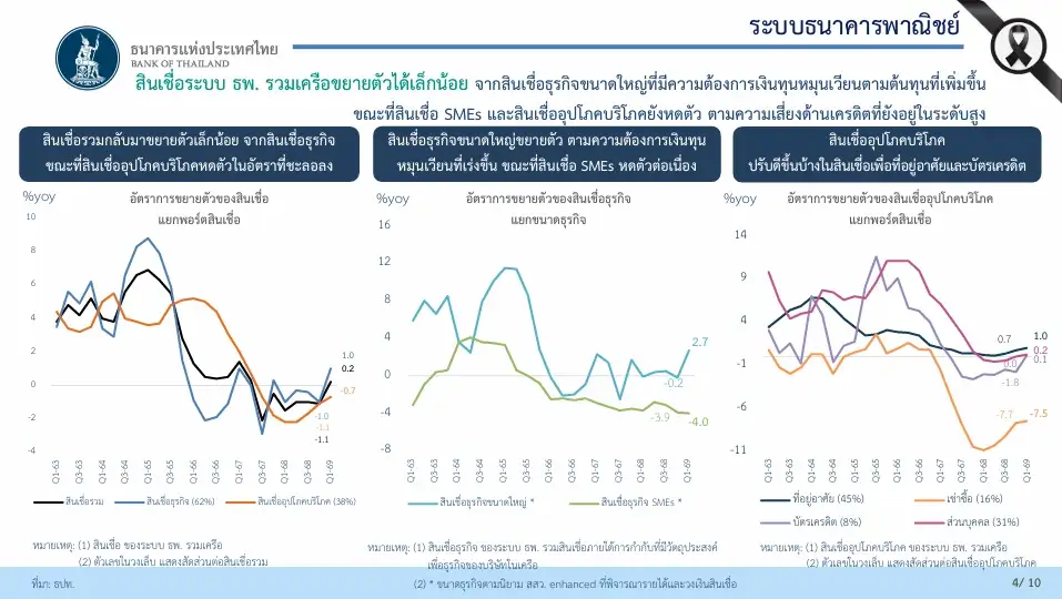 ธปท.เผยสินเชื่อแบงก์พาณิชย์ Q1/69 พลิกโตเล็กน้อย 0.2% รายใหญ่ต้องการเงินหมุนเวียนเพิ่มรับมือศึกตอ.กลาง