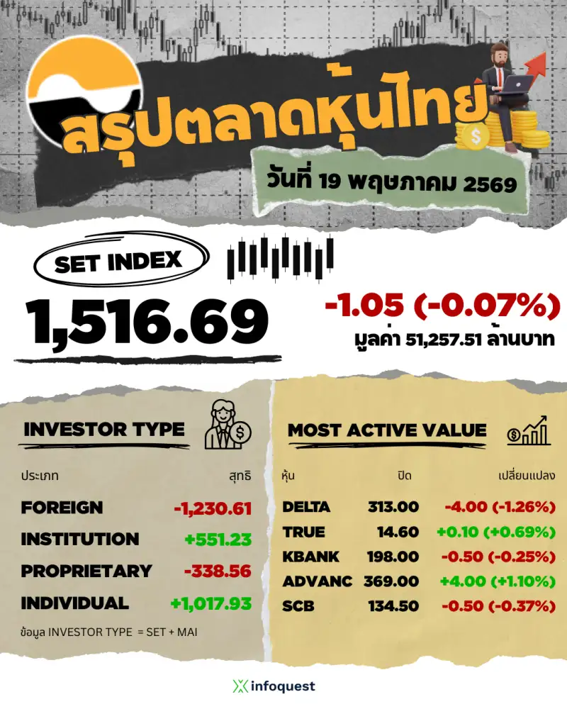 ภาวะตลาดหุ้นไทย: ปิดลบ 1.05 จุดแกร่งกว่าภูมิภาคอานิสงส์ลงทุนฟื้นหนุนหุ้นกลุ่มนิคมฯโดดเด่น แรงขายหุ้นใหญ่เบาลง
