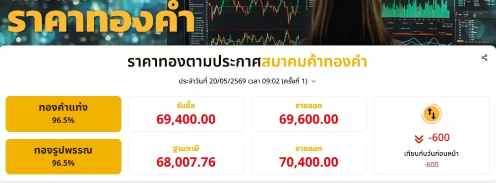 ราคาทองคำในประเทศเช้านี้ ร่วงแรง!! บาทละ 600 คาดปรับฐานตามทิศทางตลาดโลก