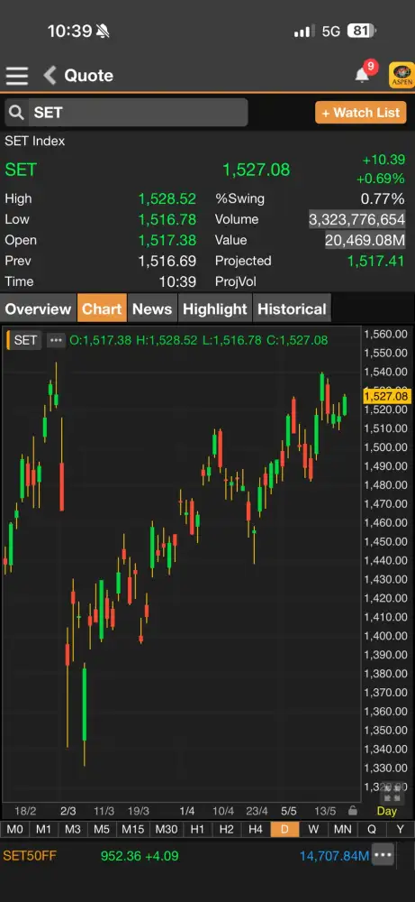 ดัชนี SET ภาคเช้าทะยานกว่า 10 จุด สวนทางตลาด ตปท. DELTA-HANA นำวิ่งแรง