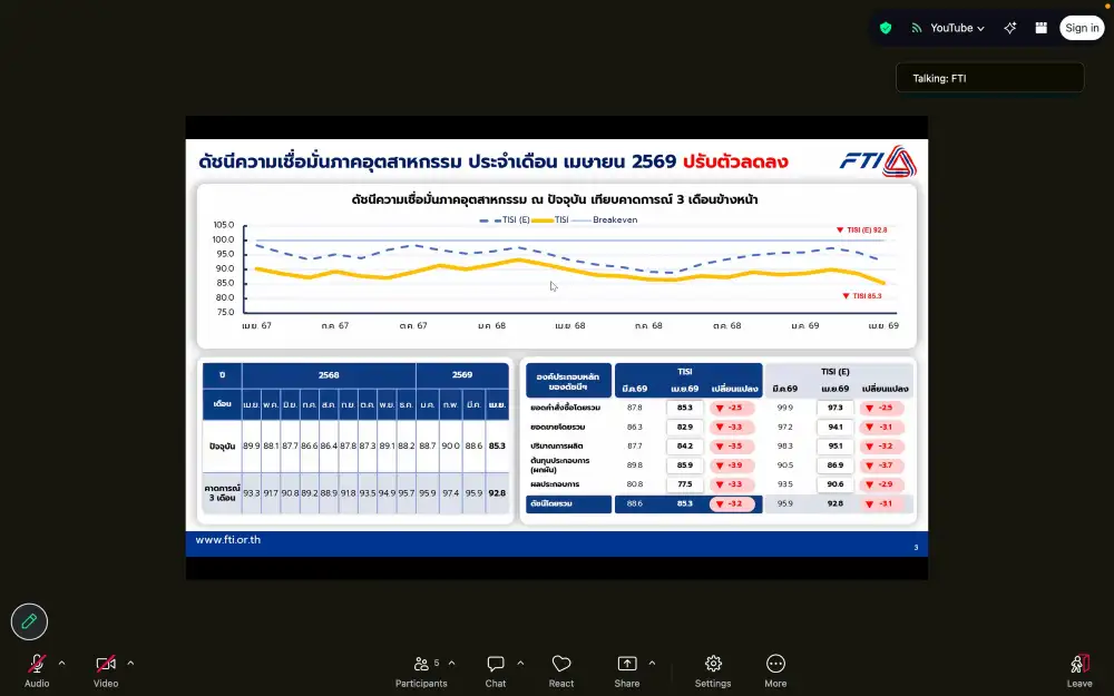ดัชนีเชื่อมั่นอุตฯ เม.ย.ลดเหลือ 85.3 สงครามตอ.กลาง ดันน้ำมัน-ต้นทุนสินค้า-ค่าระวางพุ่ง