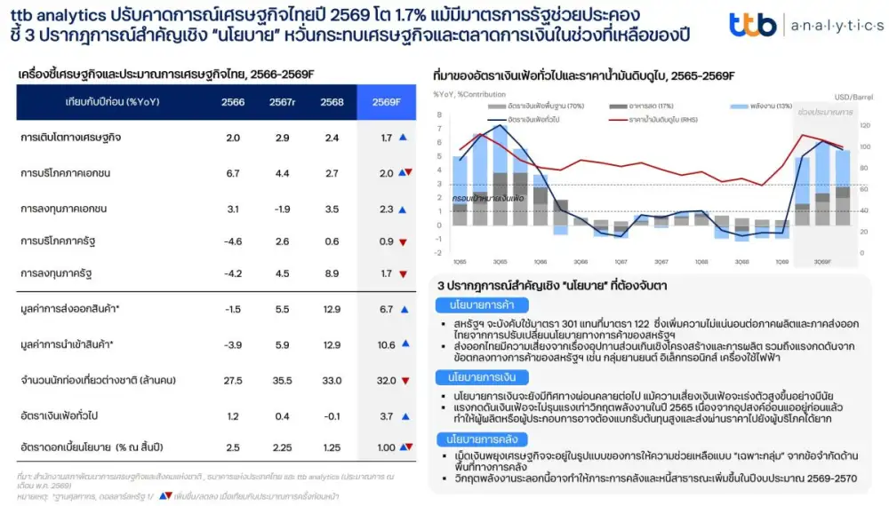 ttb analytics ปรับคาดการณ์เศรษฐกิจไทยปี 2569 โต 1.7% แม้มีมาตรการรัฐช่วยประคอง ชี้ 3 ปรากฎการณ์สำคัญเชิง