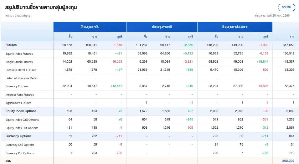 ภาวะตลาดอนุพันธ์: Outperform ภูมิภาค HANA นำตลาด แรงซื้อไหลกลับกลุ่มท่องเที่ยว-ลงทุนเอกชนหนุน