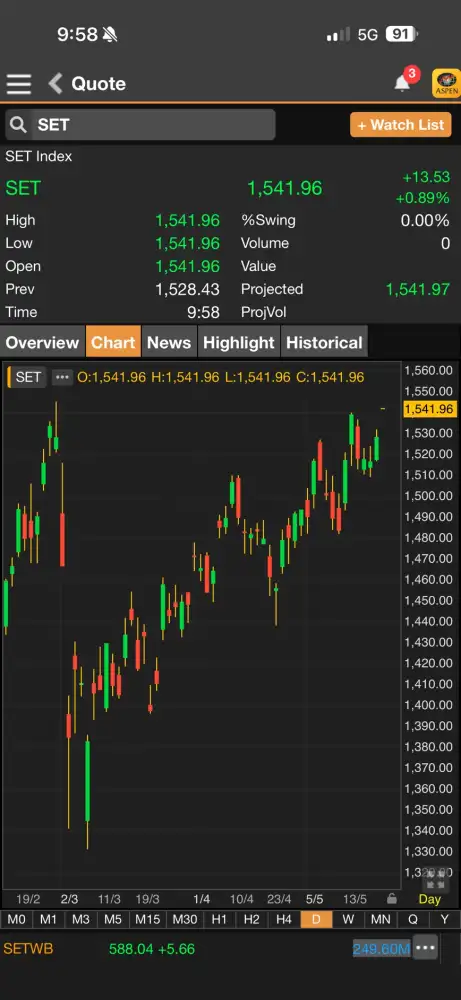 ดัชนี SET เปิดภาคเช้าพุ่งกว่า 10 จุดตามทิศทางตปท. DELTA-HANA ทะยานต่อ