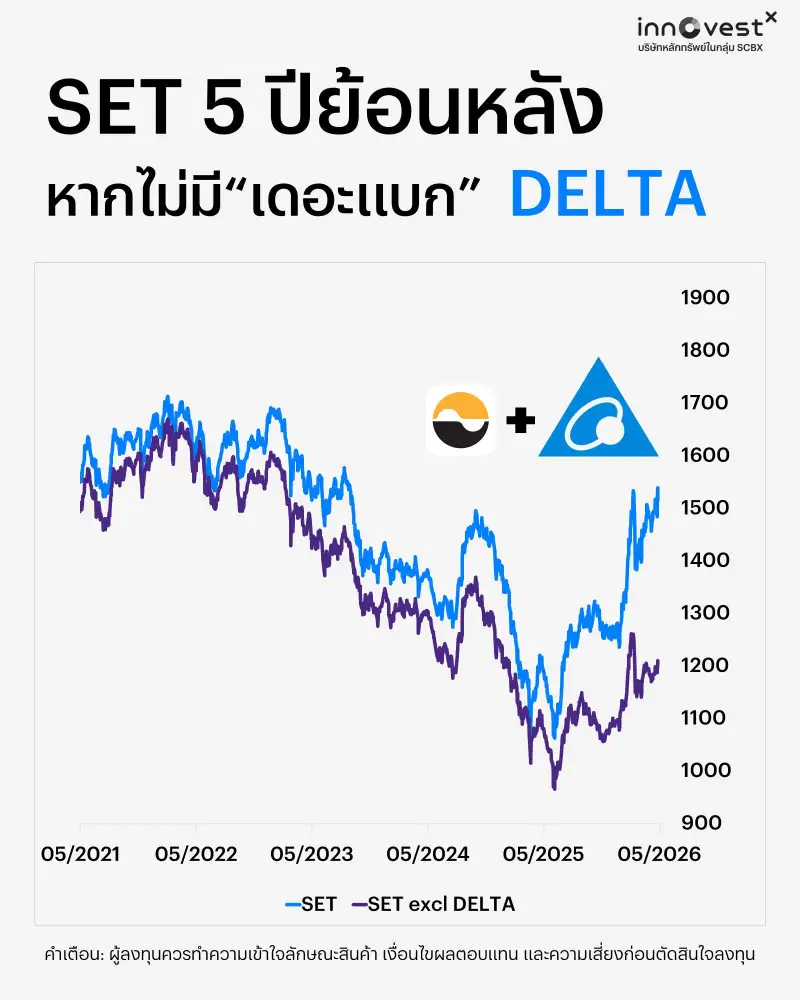 HILITE: INVX ชี้หุ้นไทยยัง Undervalued หากตัด DELTA เห็น Forward PER แค่ 12 เท่าแนะช่อง Buy on Dip เข้าสะสม