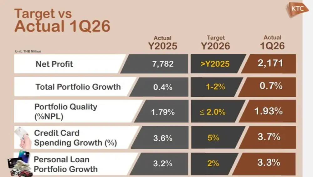 KTC โชว์ฟอร์ม Q1/69 กำไรแกร่ง ยอดใช้จ่ายผ่านบัตรพุ่ง 3.7% สวนทางอุตสาหกรรม-NPL ต่ำ คุมต้นทุนเข้ม