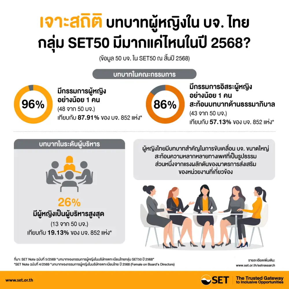 ตลท.เจาะโครงสร้างผู้นำธุรกิจไทย ผู้หญิงก้าวขึ้นเบอร์ 1 สูงถึง 26% คุมทิศทางขับเคลื่อนบริษัทยักษ์ใหญ่