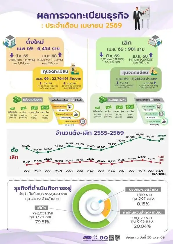 ธุรกิจตั้งใหม่ 4 เดือนแรกปีนี้เฉียด 3 หมื่นราย 