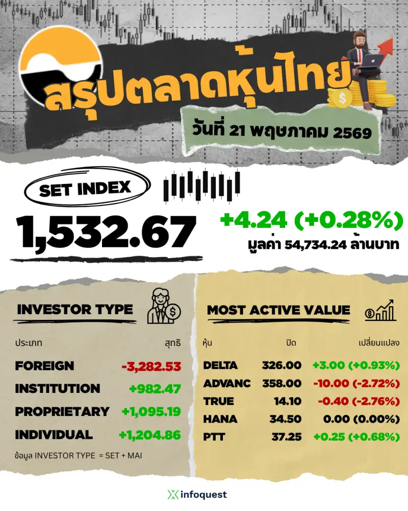 ภาวะตลาดหุ้นไทย: ปิดบวก 4.24 จุดตามภูมิภาคคาดหวังตอ.กลางคลี่คลาย บอนด์ยีลด์-น้ำมันพักตัว ลุ้นไปต่อทะลุไฮเดิม