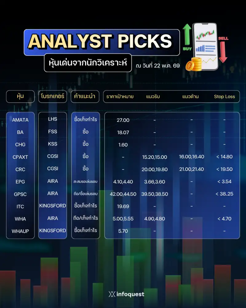 ANALYST PICKS: หุ้นเด่นจากนักวิเคราะห์ วันที่ 22 พ.ค.2569