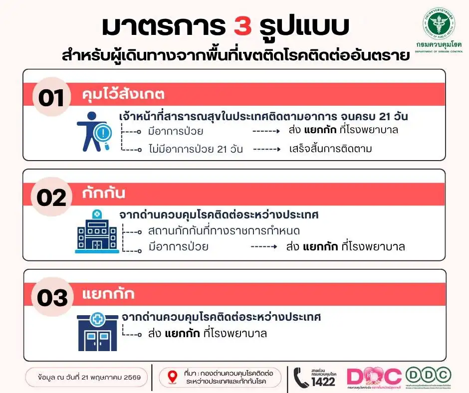 สธ. ยกระดับเฝ้าระวัง 