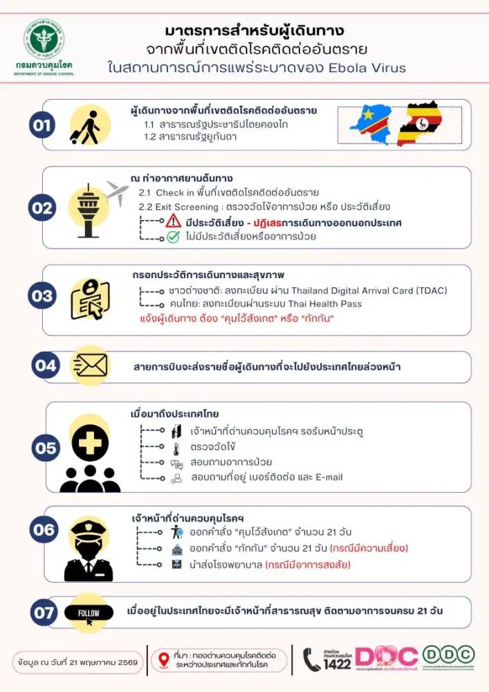 สธ. ยกระดับเฝ้าระวัง 