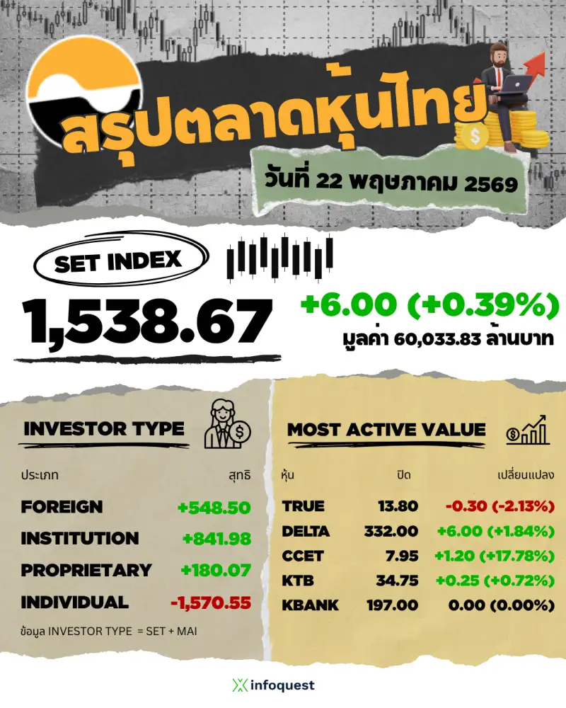 ภาวะตลาดหุ้นไทย: ปิดบวก 6 จุด DELTA-CCET-HANA นำกลุ่มอิเล็กทรอนิกส์ รับกระแสลงทุน AI-รอความชัดเจนเจรจาสหรัฐ-อิหร่าน