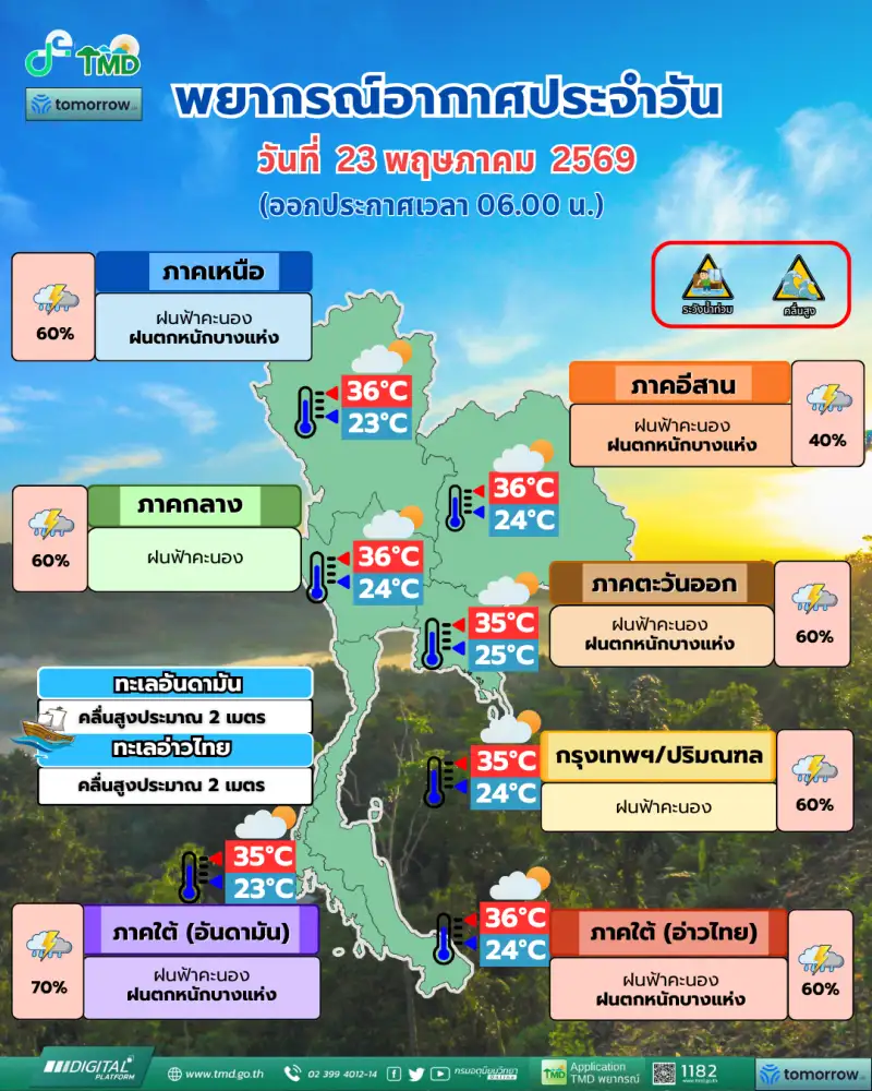 ไม่รอด! ทั่วไทยยังคงมีฝนตกหนักบางแห่งระวังน้ำท่วมฉับพลัน ทะเล 2 ฝั่งมีคลื่นสูง
