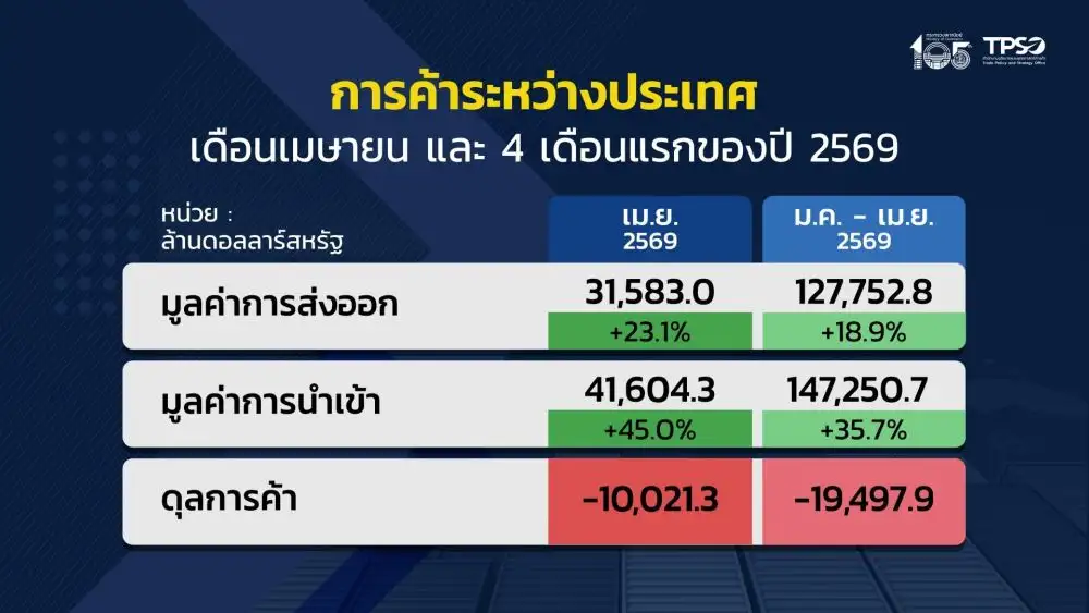 ส่งออกเม.ย.เพิ่มขึ้น 23.1% โตต่อเนื่องเดือนที่ 22 นำเข้า-ขาดดุลการค้าพุ่งสูงสุดเป็นประวัติการณ์