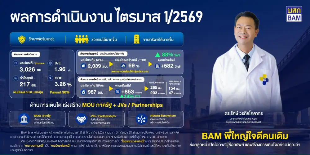 BAM สลัดภาพทวงหนี้ชู รพ.แก้หนี้-บุก JV เต็มสูบ พร้อมบินลัดฟ้าเจรจา KAMCO มั่นใจปี 69 กวาดกำไร 2 พันลบ.ตามนัด