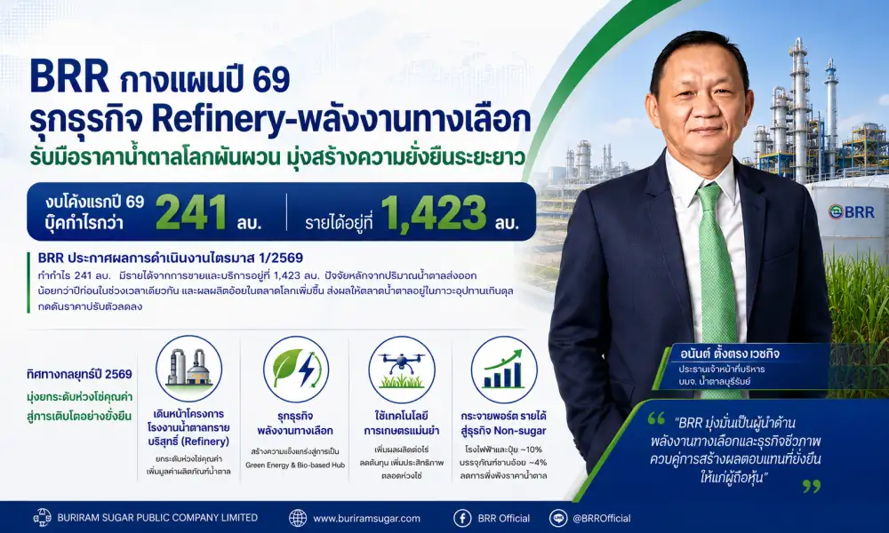 BRR มั่นใจปี 69 ฟื้นแน่ ปักธง Green Energy Hub รุกธุรกิจพลังงานทางเลือก-ชีวภาพหนุนตยั่งยืน