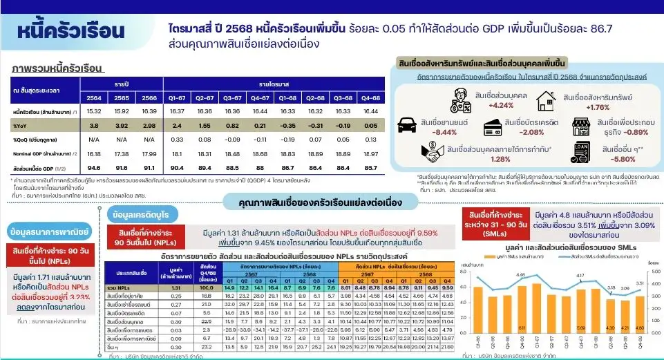 สภาพัฒน์ เผยหนี้ครัวเรือน Q4/68 ขยับเล็กน้อยเช่นเดียวกับอัตราว่างงาน Q1/69 จับตาก่อหนี้เพิ่มจาก Virtual Bank