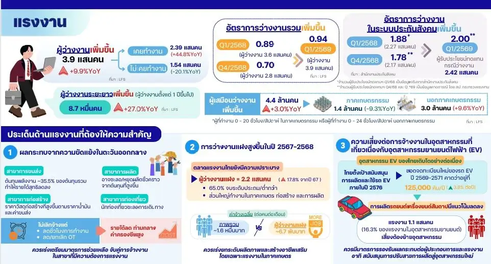 สภาพัฒน์ เผยหนี้ครัวเรือน Q4/68 ขยับเล็กน้อยเช่นเดียวกับอัตราว่างงาน Q1/69 จับตาก่อหนี้เพิ่มจาก Virtual Bank