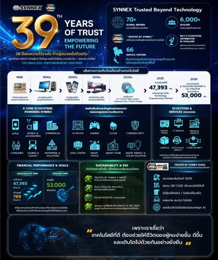 SYNNEX ก้าวสู่ปีที่ 39 แห่งความไว้วางใจ ชูบทบาทผู้นำ Technology Empowerment Partner พร้อมยกระดับ