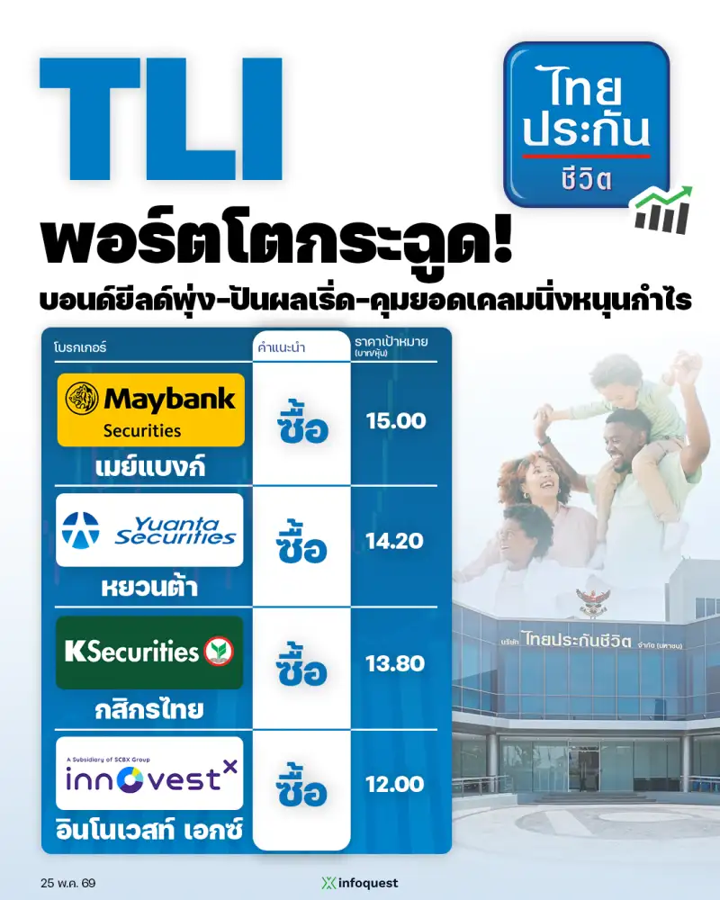 CONSENSUS: ส่องหุ้น TLI พอร์ตโตกระฉูด! บอนด์ยีลด์พุ่ง-ปันผลเริ่ด-คุมยอดเคลมนิ่งหนุนกำไร