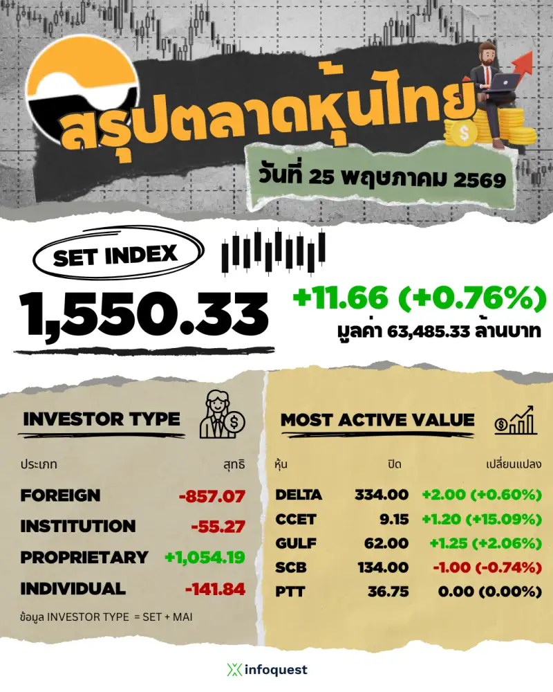 ภาวะตลาดหุ้นไทย: ปิดพุ่ง 11.66 จุดแรงซื้อหุ้นกลุ่มอิเล็กทรอนิกส์นำตลาด ขานรับความหวังสงครามคลี่คลาย-ส่งออกไทยดีกว่าคาด