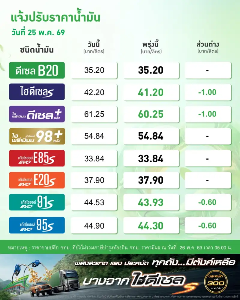 ข่าวดี!! วันนี้ดีเซลลดราคาลิตรละ 1 บาท เบนซิน-แก๊สโซฮอลล์ ลด 0.60 บาท