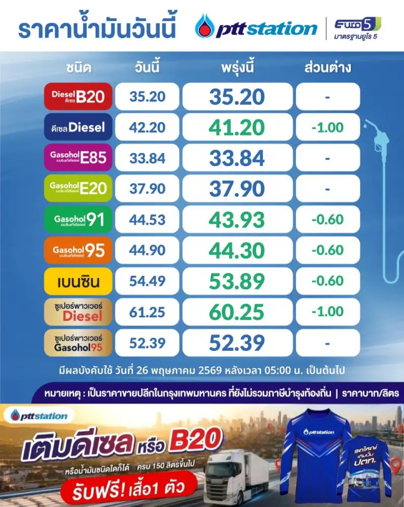 ข่าวดี!! วันนี้ดีเซลลดราคาลิตรละ 1 บาท เบนซิน-แก๊สโซฮอลล์ ลด 0.60 บาท