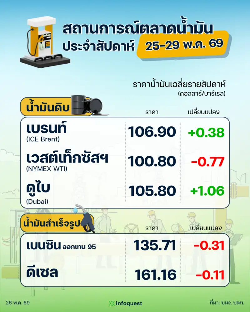 ปตท. รายงานสถานการณ์ตลาดน้ำมัน สัปดาห์ที่ 25-29 พ.ค. 69