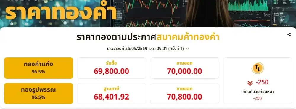 ทองเช้าร่วง 250 บาท ท่ามกลางความไม่แน่นอนสถานการณ์สหรัฐฯ-อิหร่าน