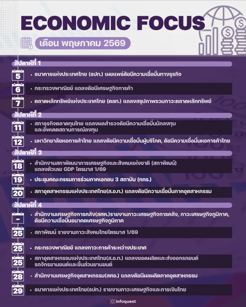 ECONOMIC FOCUS เดือน พ.ค.