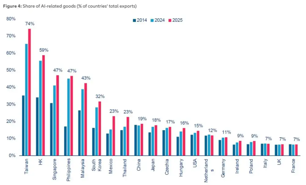 AI พลิกโฉมการค้าโลก ไทยขึ้นแท่นดาวรุ่งโตแรง +49% ทีมวิจัยกลุ่มอลิอันซ์ ชี้ ASEAN ก้าวสู่ศูนย์กลาง Supply Chain ใหม่