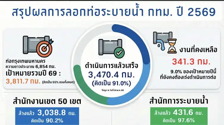 กทม. กางแผนสกัดน้ำท่วม รับมือเลือกตั้งผู้ว่ากทม.ช่วงฤดูฝน